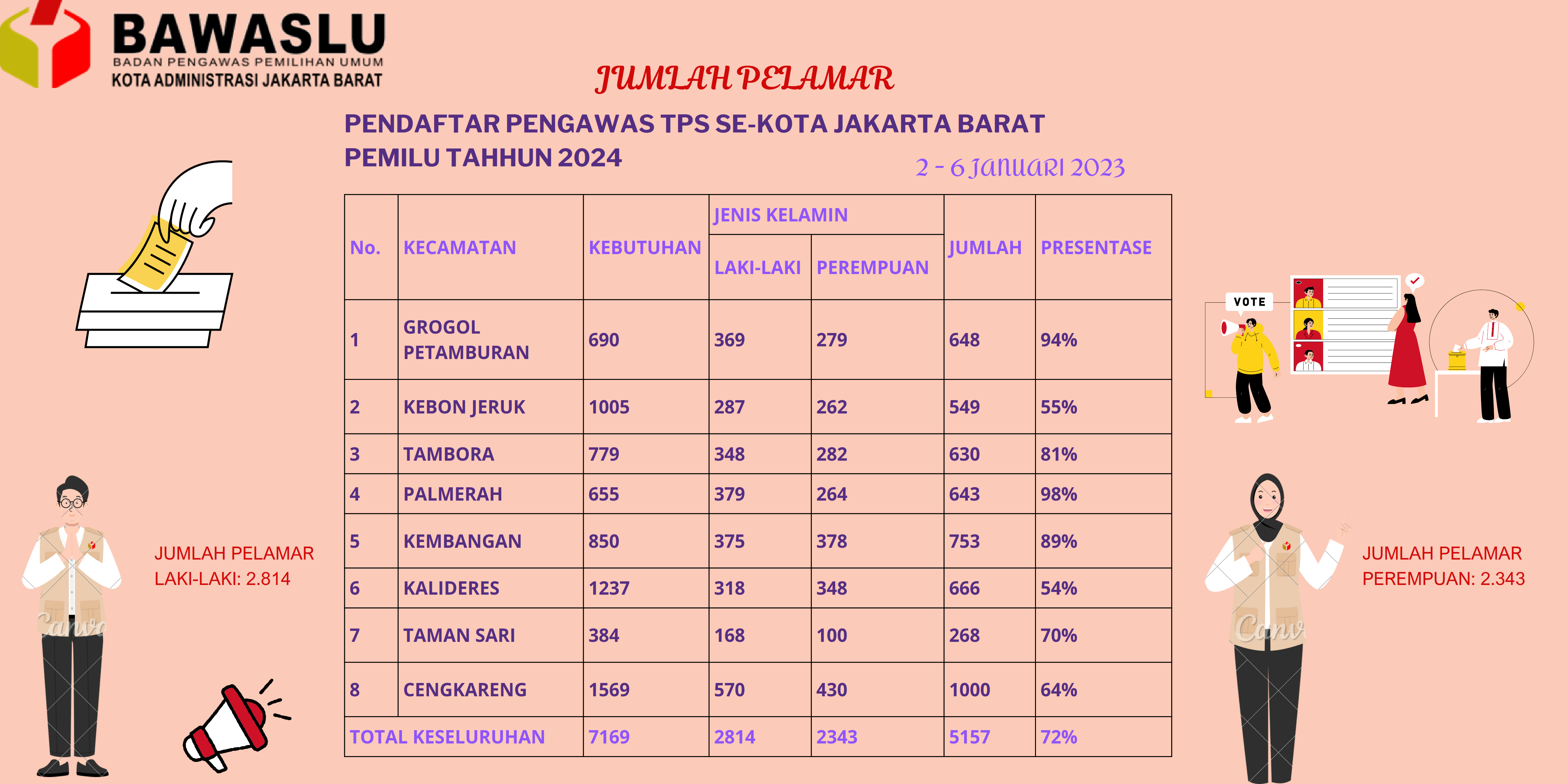 PENDAFTAR PENGAWAS TPS SE-KOTA JAKARTA BARAT PEMILU TAHUN 2024