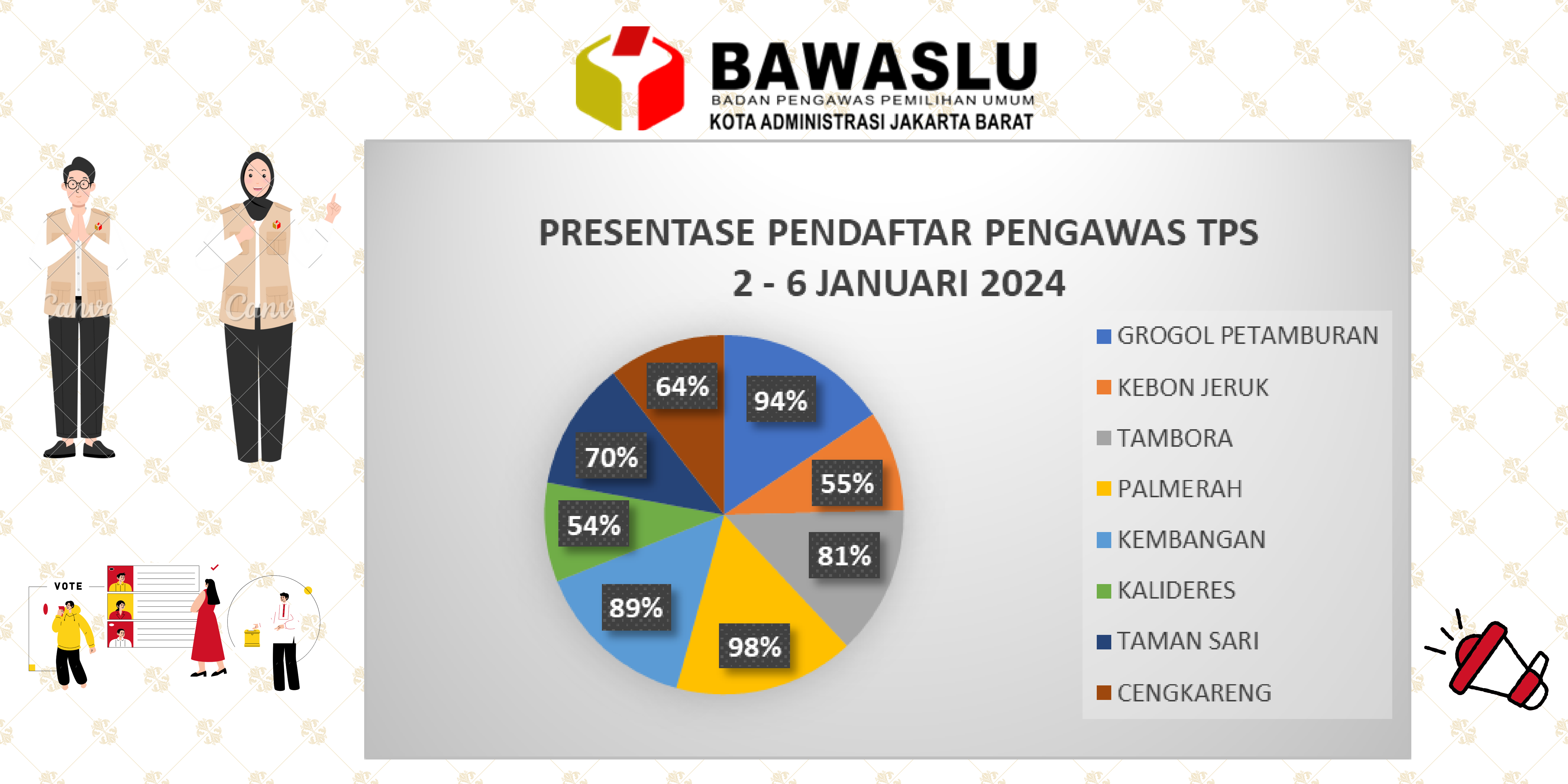 PRESENTASE JUMLAH PENDAFTAR TPS