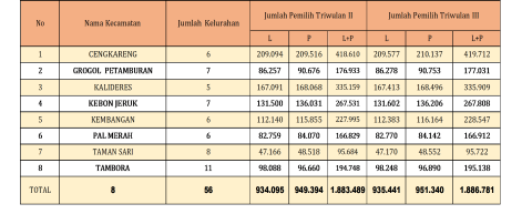 Pergerakan Data PDPB Triwulan II dan III